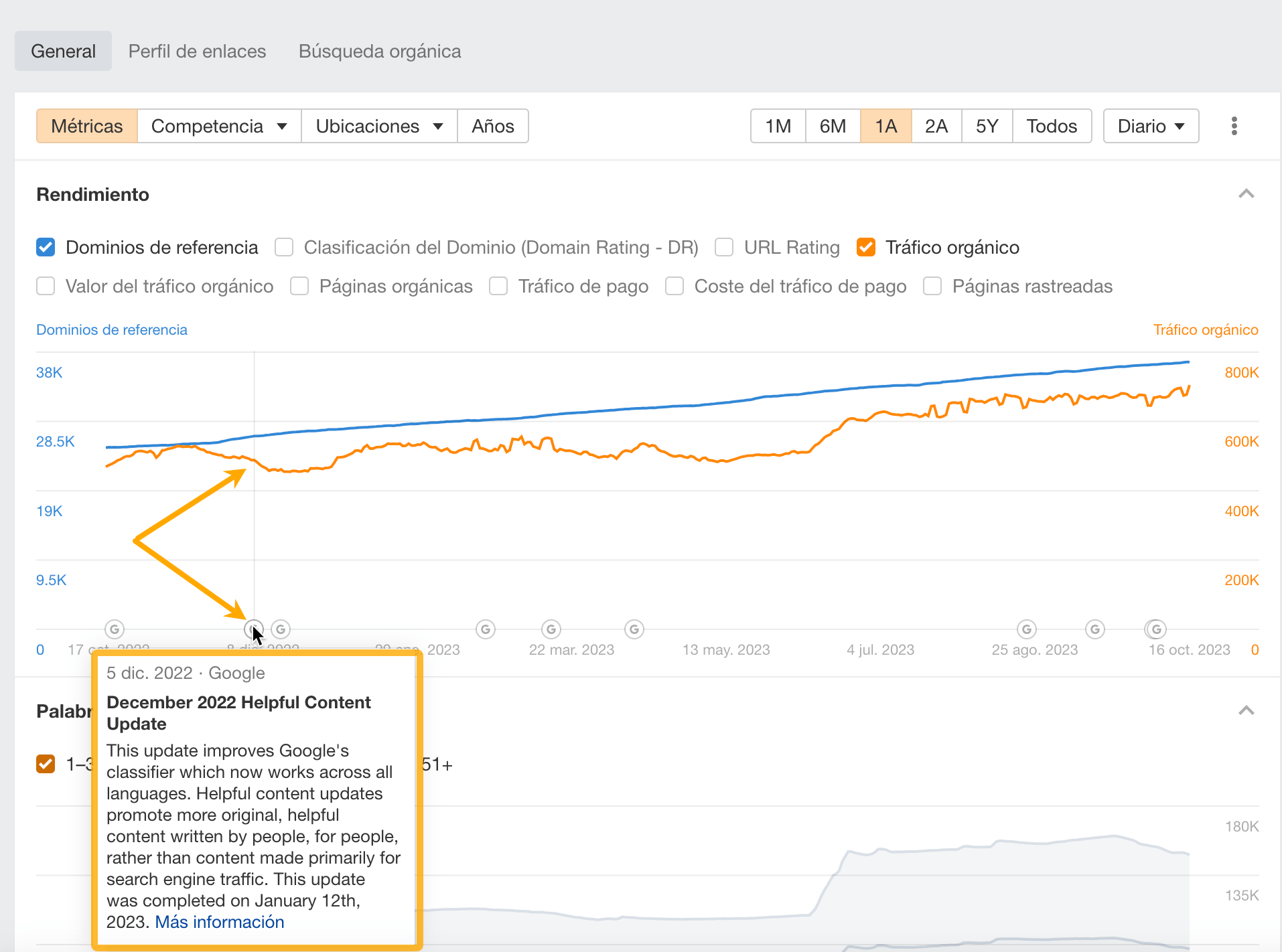 Captura de pantalla de Ahrefs donde vemos la caída de tráfico tras la actualización del algoritmo de Google de "Helpful Content"