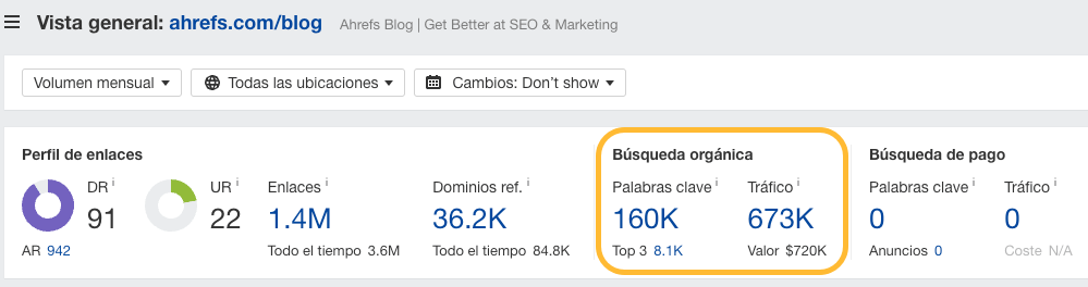 Captura de pantalla de Ahrefs, mostrando el tráfico orgánico a su blog y el número de palabras clave por las que posiciona