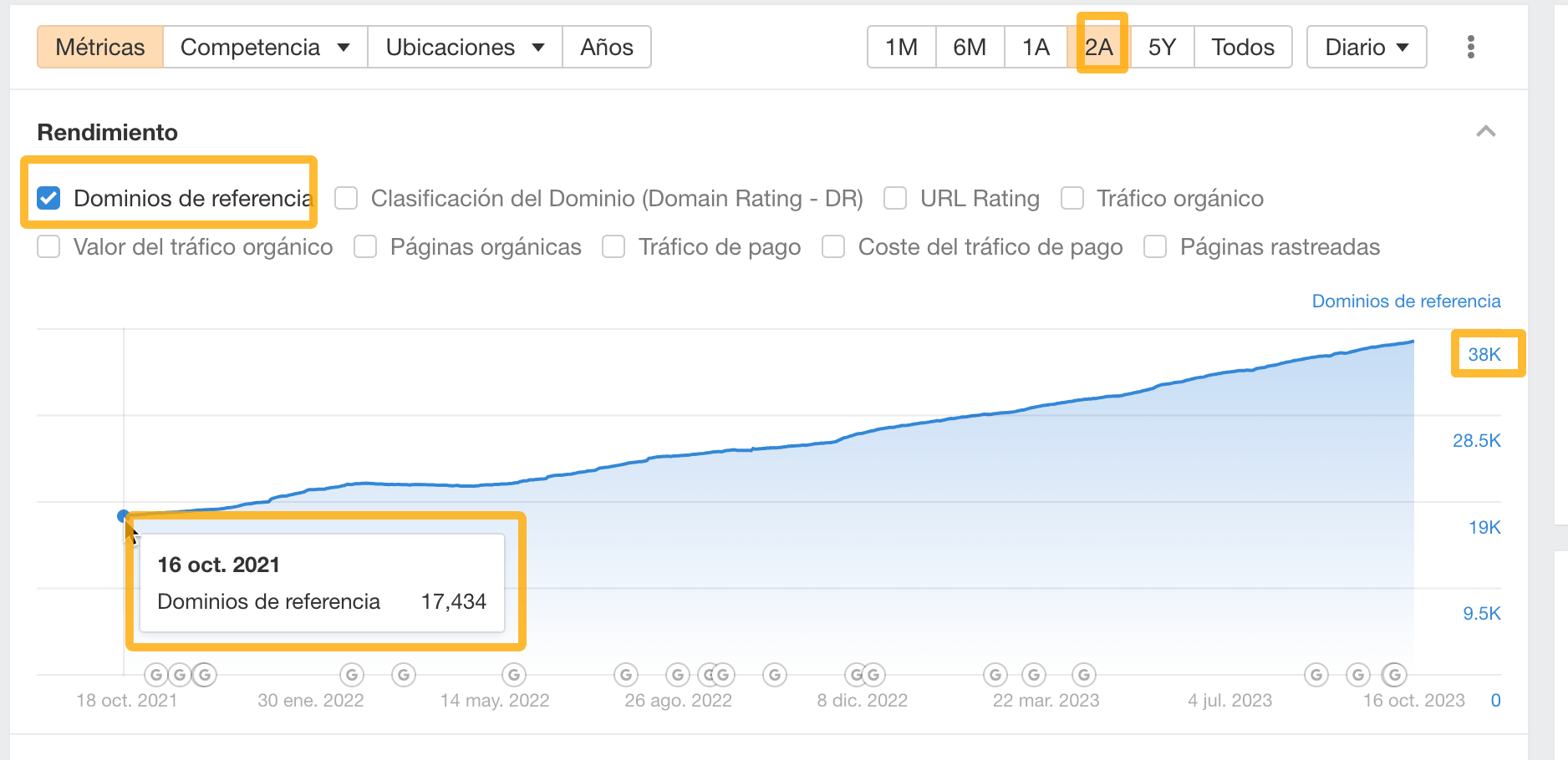 Captura que muestra los dominios de referencia y su evolución diaria en Ahrefs