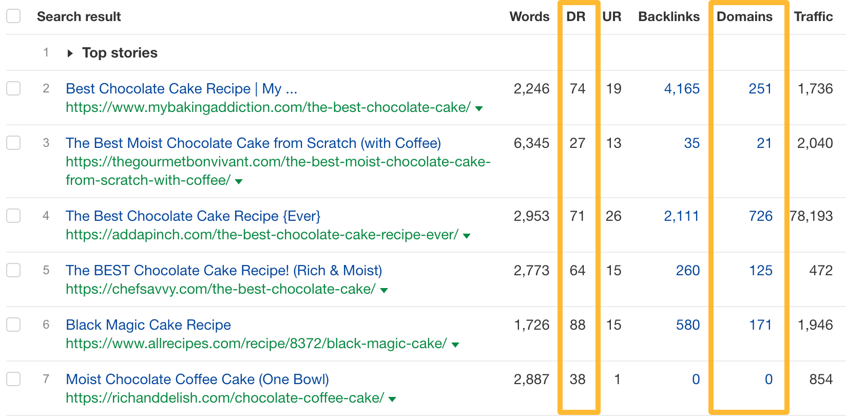 Métricas SEO de las páginas mejor posicionadas para "mejor receta de tarta de chocolate con café".