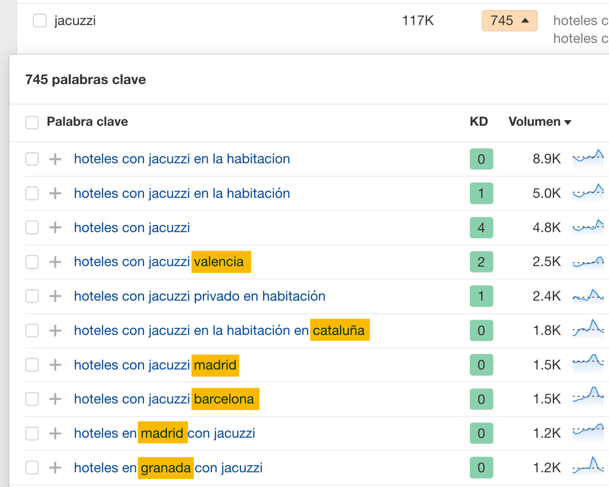 Tendencias de las palabras clave de este grupo.