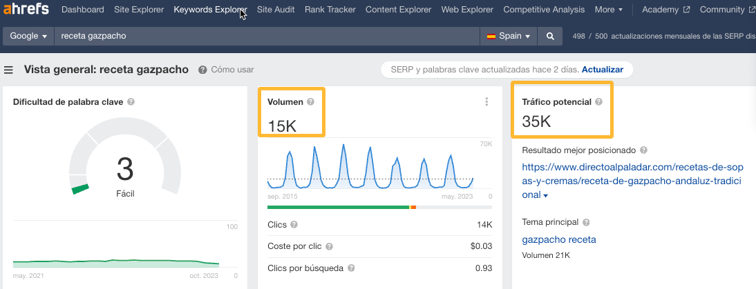 Diferencia entre el tráfico potencial en la palabra clave "receta gazpacho" en Ahrefs