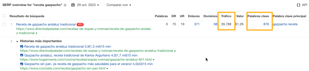 Datos de Site Explorer de Ahrefs donde vemos el tráfico para el resultado mejor posicionado en "receta gazpacho", destacando el número de palabras clave en las que está posicionado