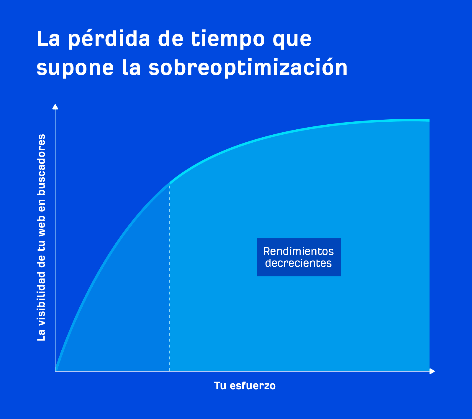 Gráfico que muestra sobreoptimización excesiva que supone una pérdida de tiempo y requiere mucho esfuerzo sin mejorar la visibilidad de búsqueda de un sitio web.