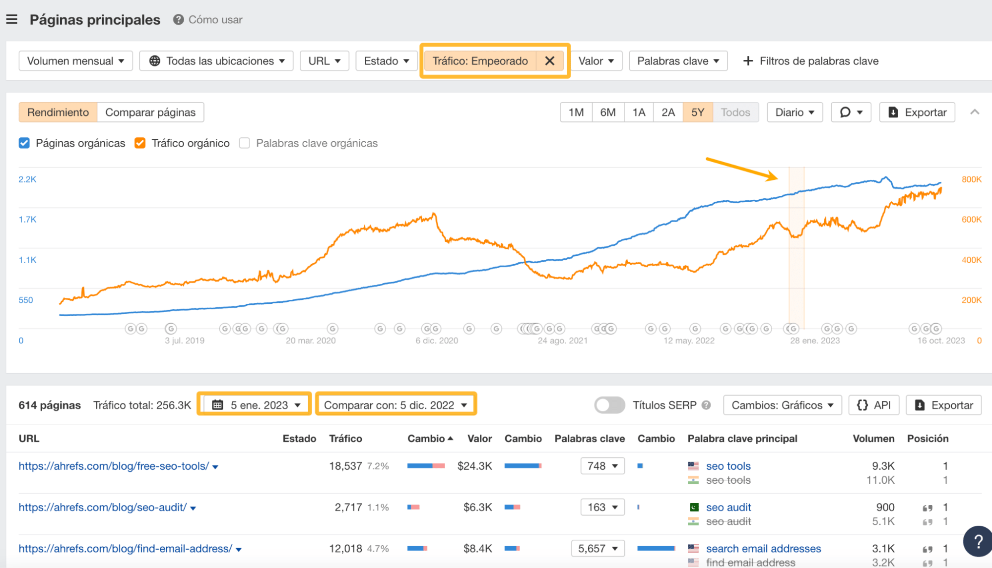 Informe de Ahrefs en el que vemos las páginas que más empeoran desde la actualización del algoritmo de Google