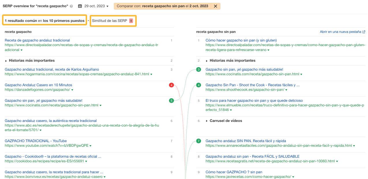 Comparativa de las páginas de resultados de "receta gazpacho" y "receta gazpacho sin pan", que comparten 1 de 10 resultados y tienen una puntuación de similitud de 8.