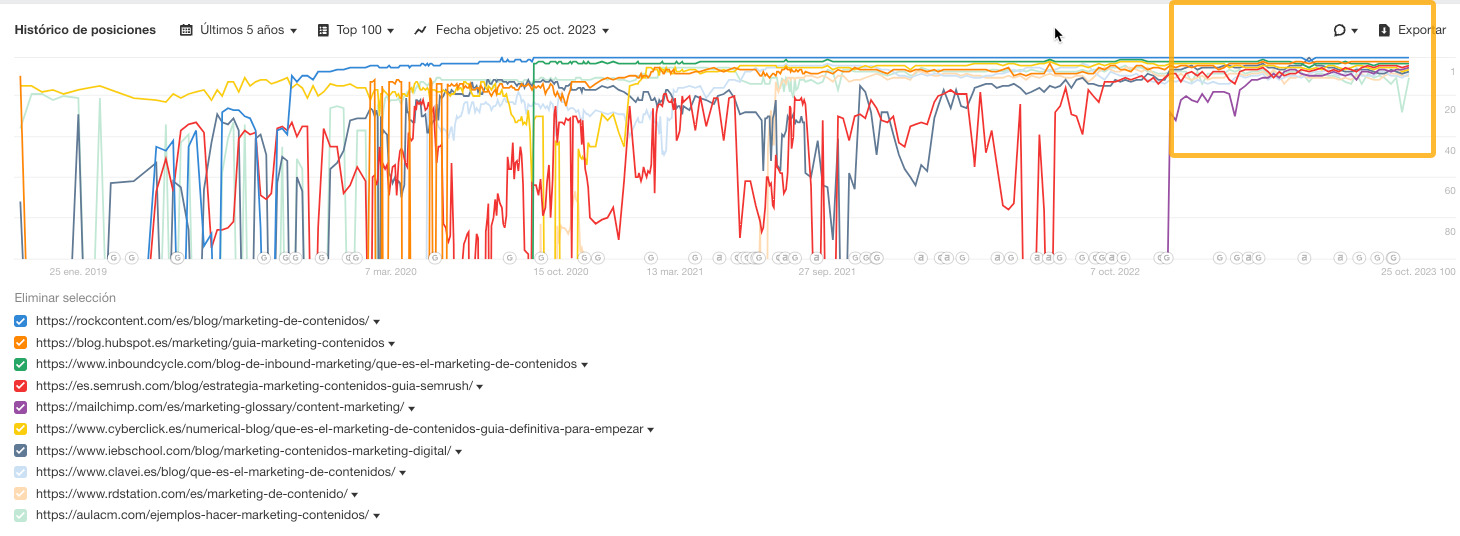 Histórico de posiciones en Ahrefs de "marketing de contenidos"