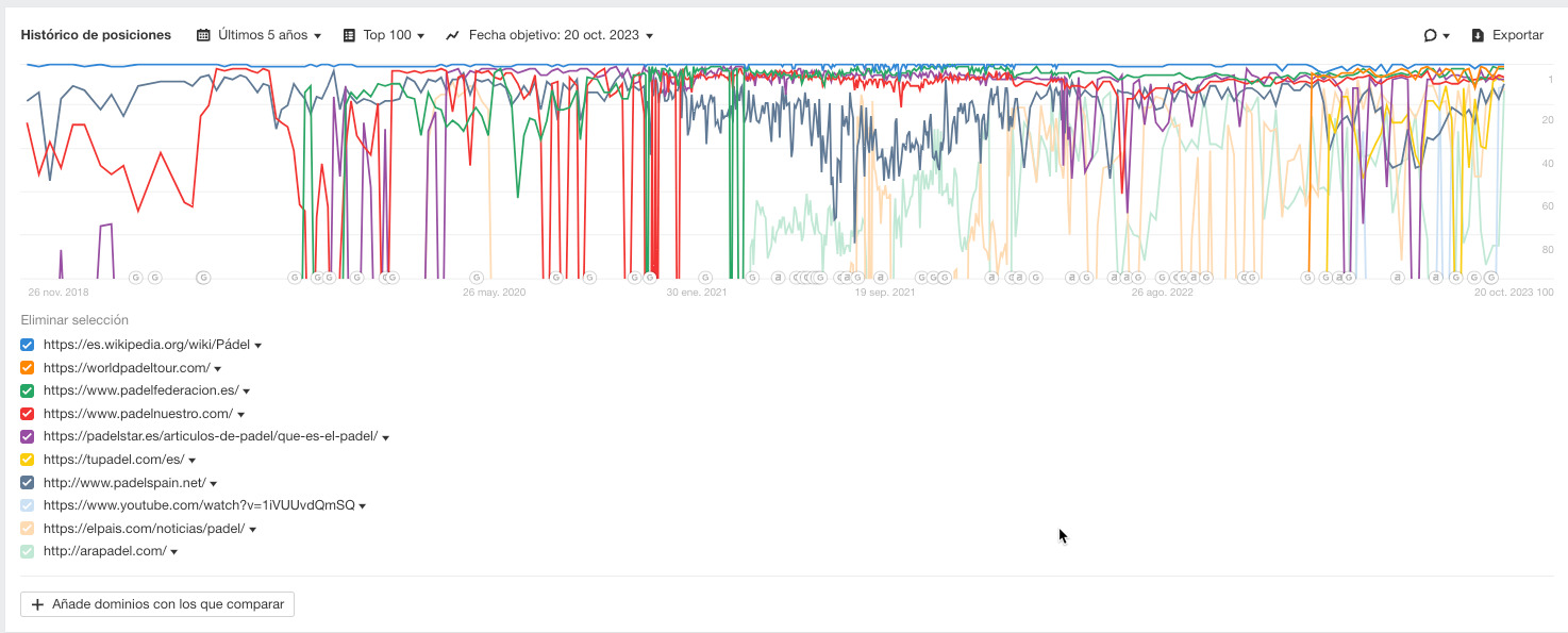 Histórico de posiciones en "pádel"