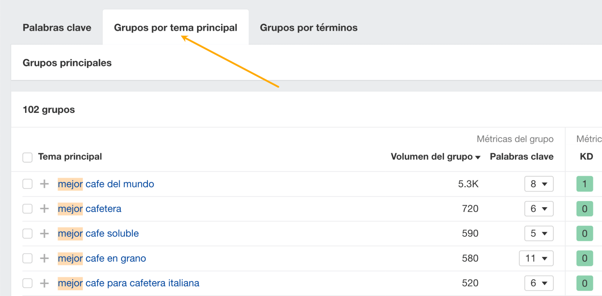 Agrupación instantánea por tema principal en Keywords Explorer de Ahrefs.