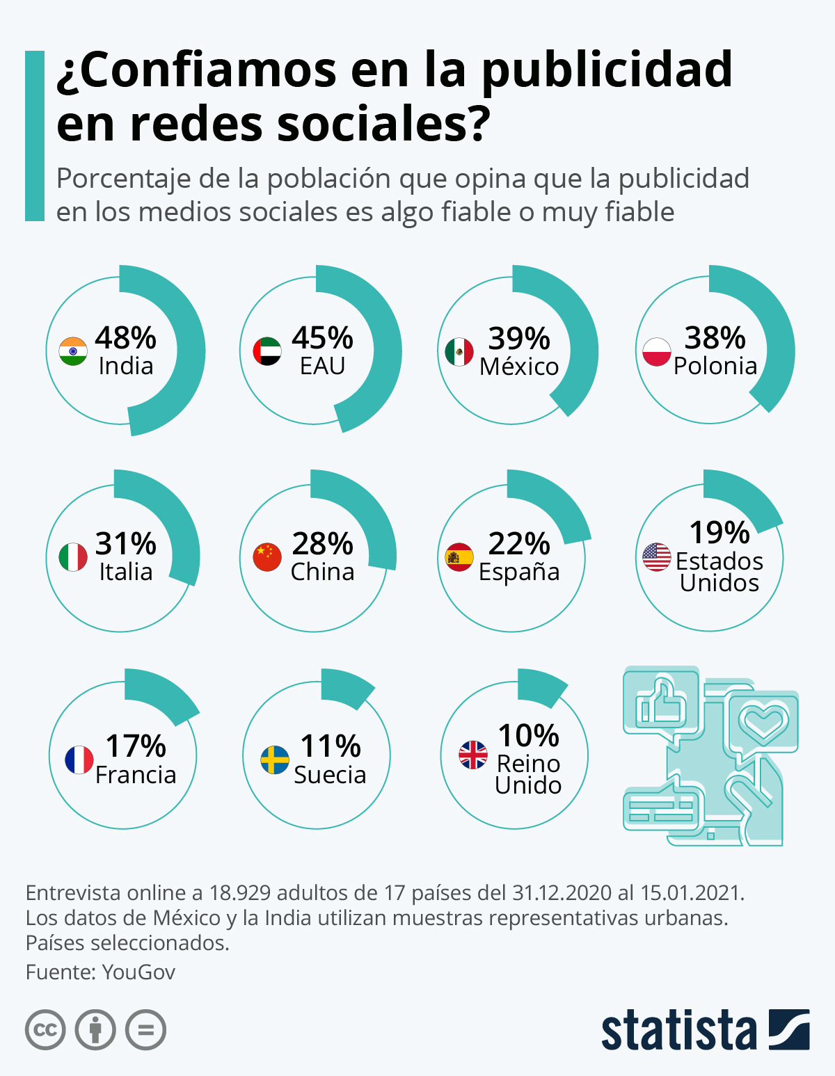 Datos sobre la confianza en la publicidad en redes sociales