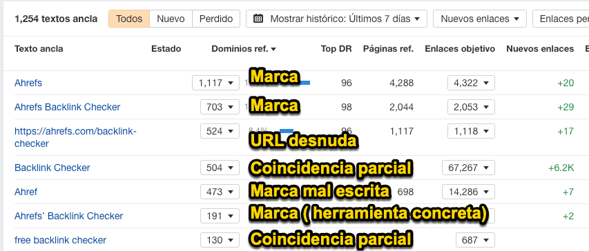 Captura de pantalla con los textos ancla de Ahrefs