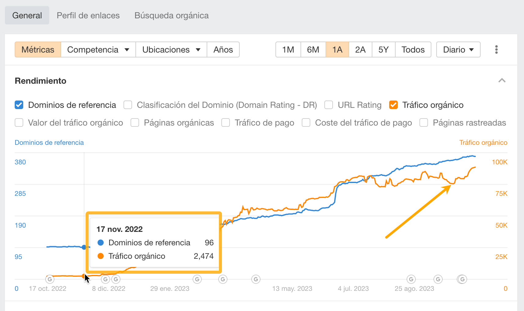 Crecimiento del tráfico orgánico en Ahrefs 