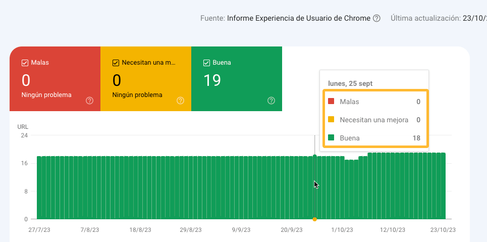 Extracto del informe de Core Web Vitals en Google Search Console