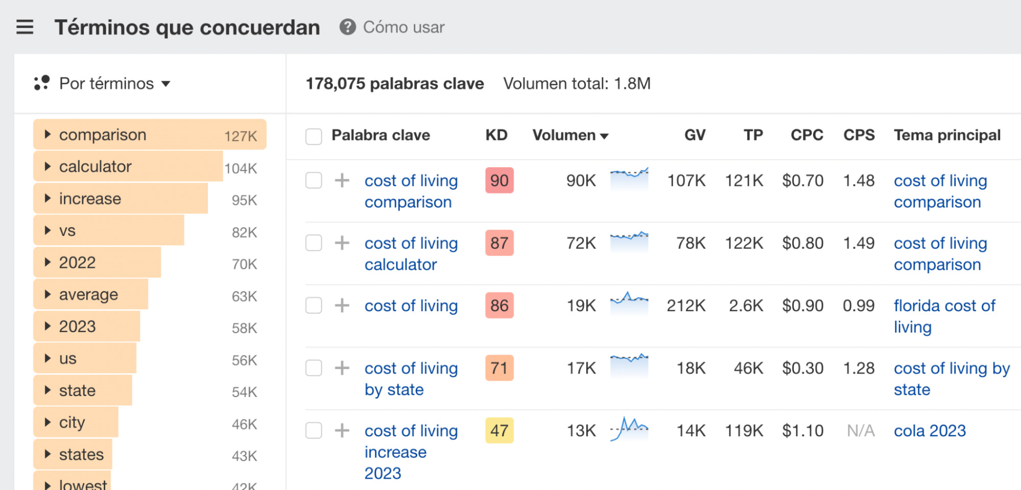 Keywords Explorer de Ahrefs.