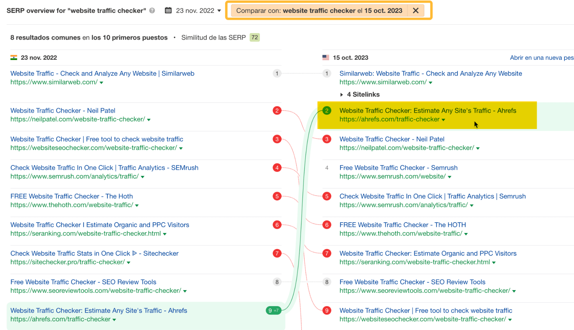 Resultados de la SERP para "website traffic checker" en Ahrefs