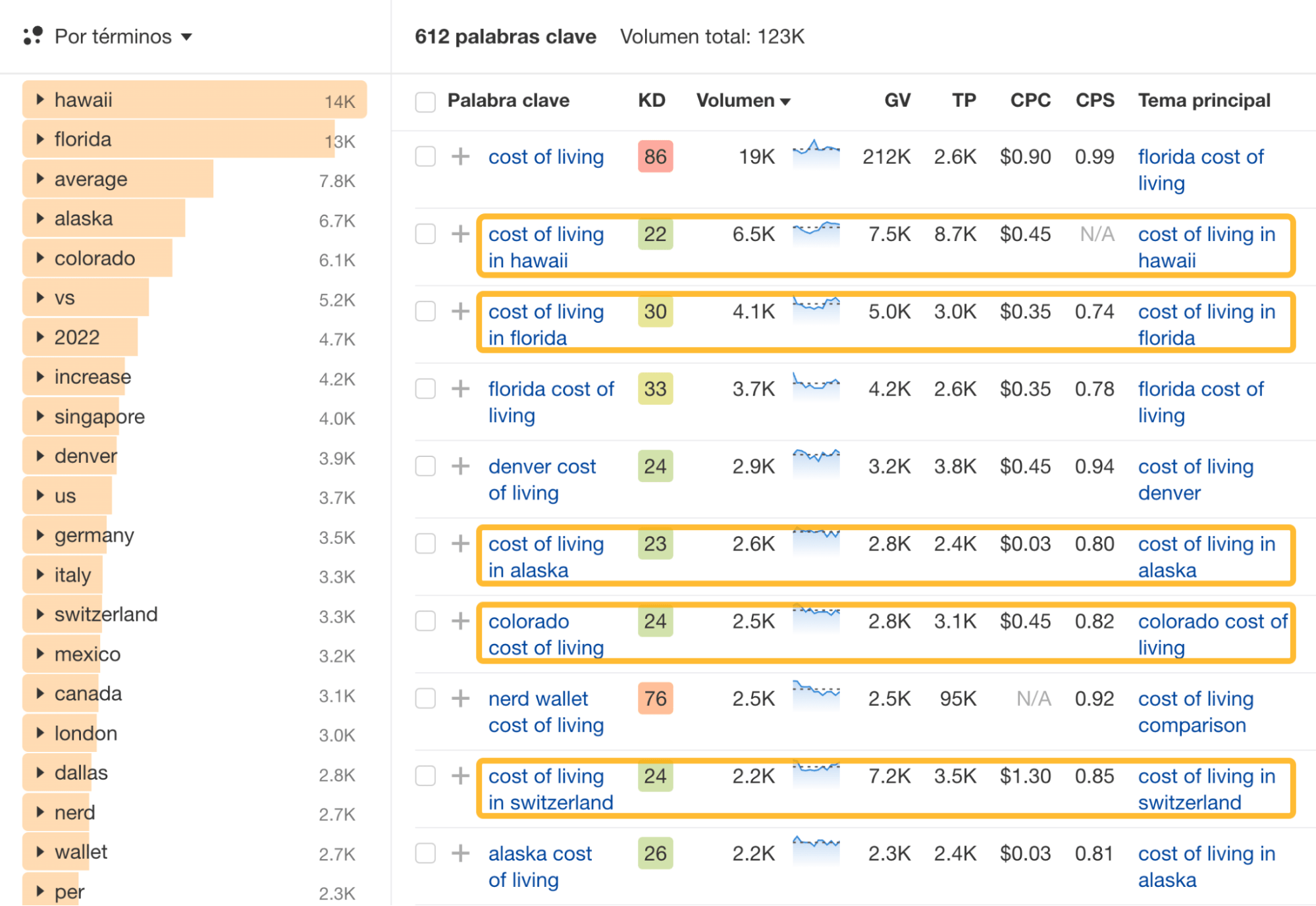 Lista de palabras clave de Ahrefs. 