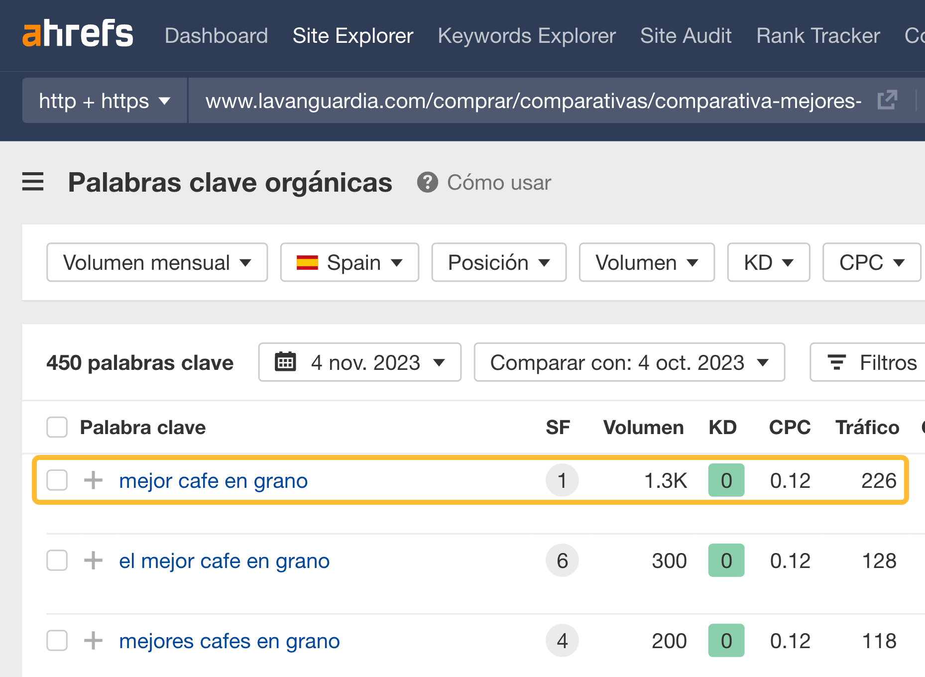 El tema principal es la palabra clave que envía más tráfico a la página mejor posicionada.