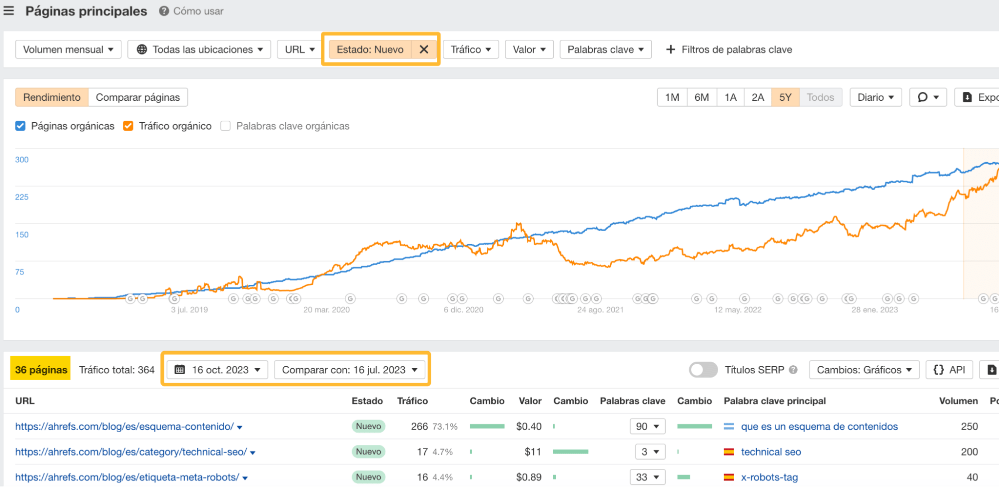 Páginas nuevas que han posicionado, en el blog en español de Ahrefs