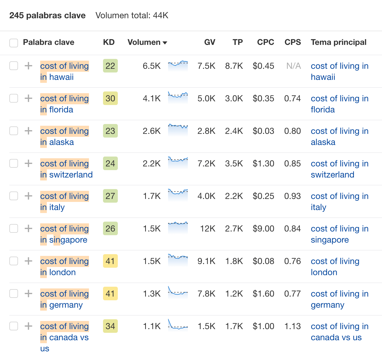 Keywords que incluyen "cost of living in".