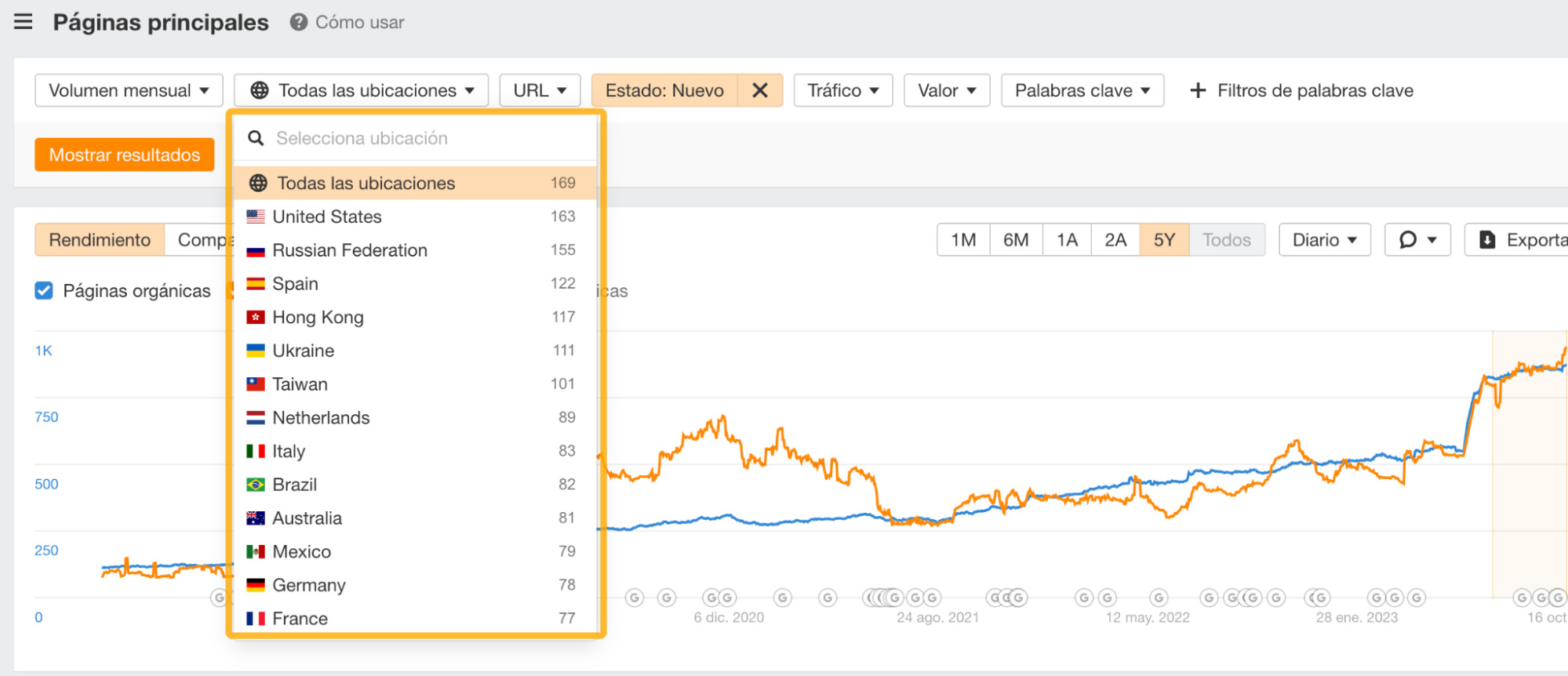 Informe de Páginas Principales en Ahrefs, con selector de países