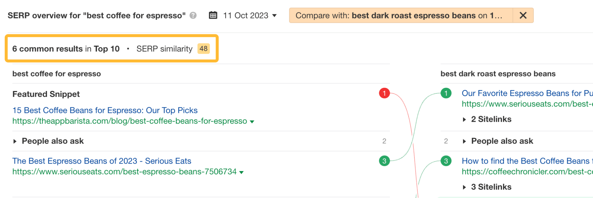 Ejemplo de dos palabras clave con muchos resultados de búsqueda similares.Ejemplo de dos palabras clave con pocos resultados de búsqueda similares.