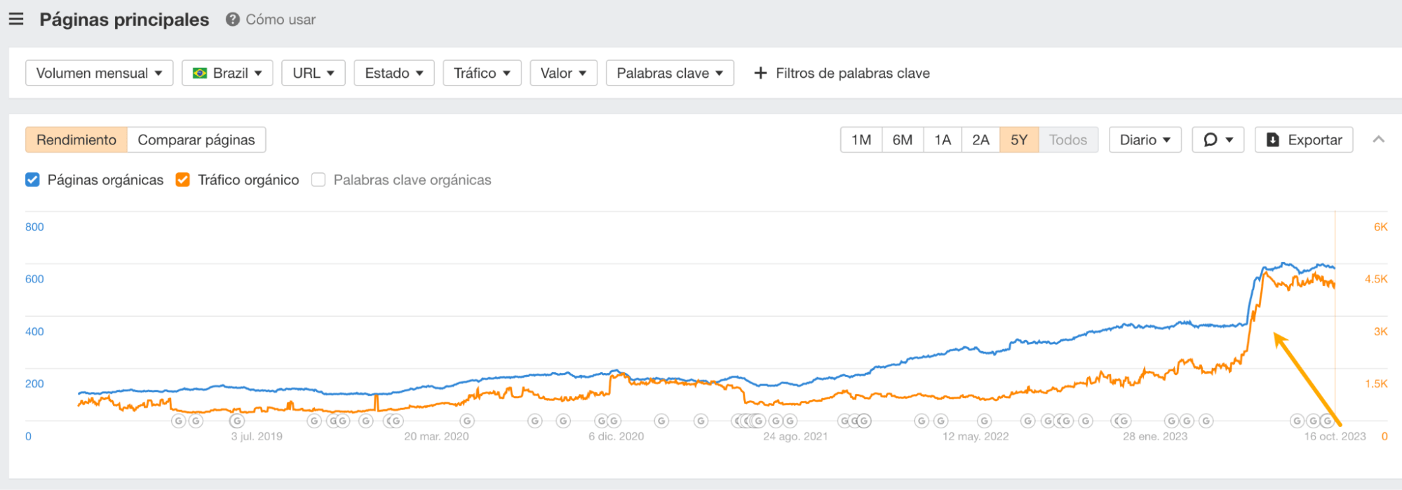 Informe de Páginas principales, que muestra el crecimiento de Ahrefs en el mercado brasileño