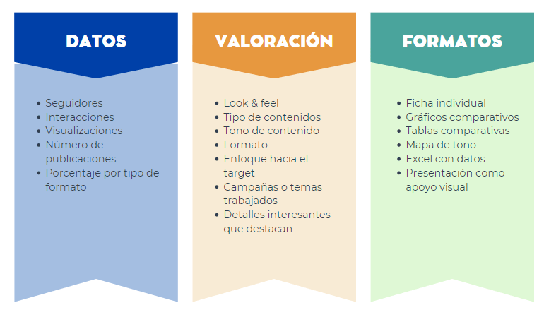 Cuadro con métricas de Branded Content