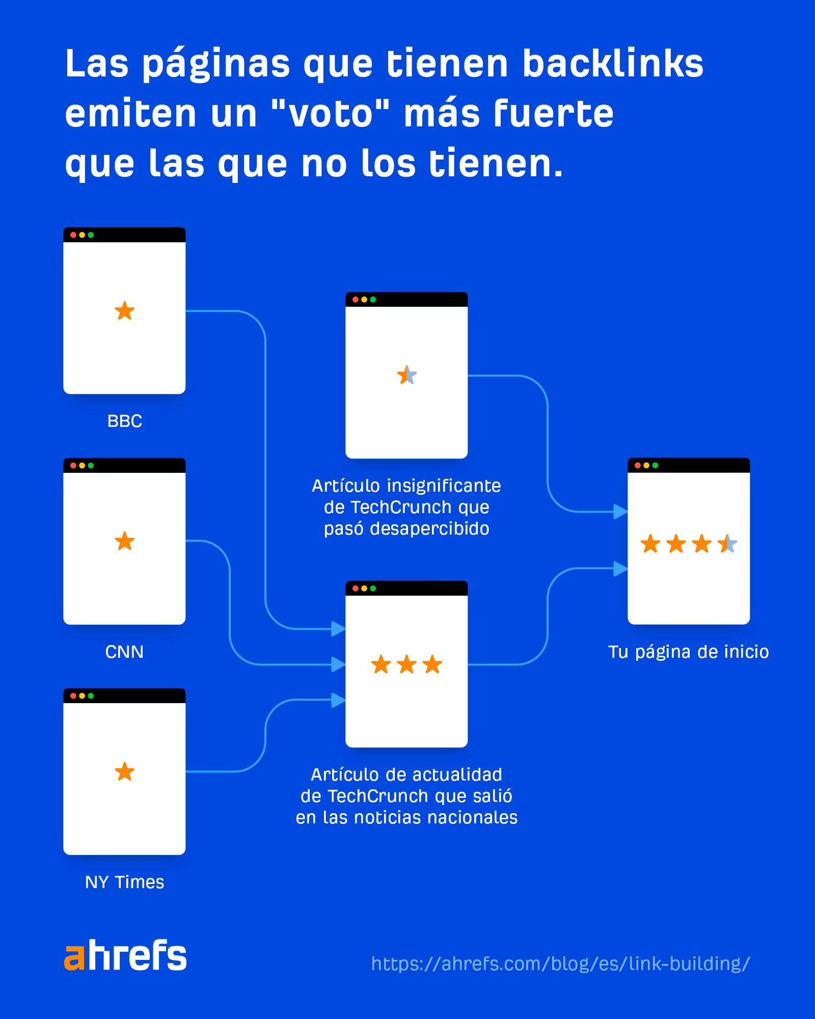  Las páginas que tienen backlinks emiten un "voto" más fuerte que las que no los tienen.
