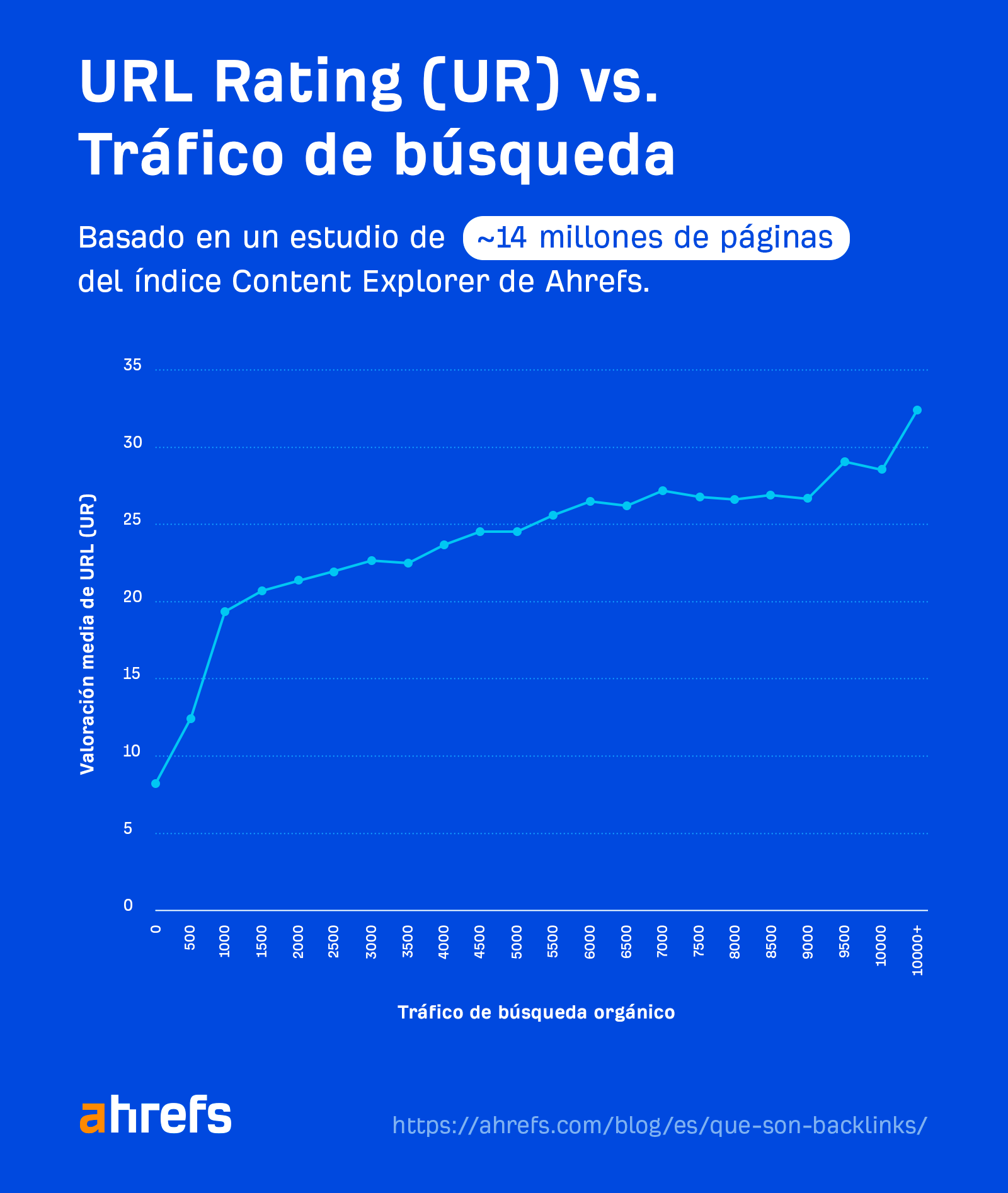 URL Rating (UR) vs. Tráfico de búsqueda.