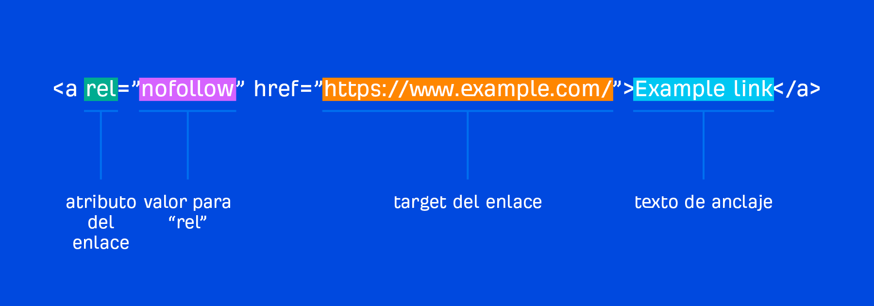 Anatomía de un enlace nofollow.