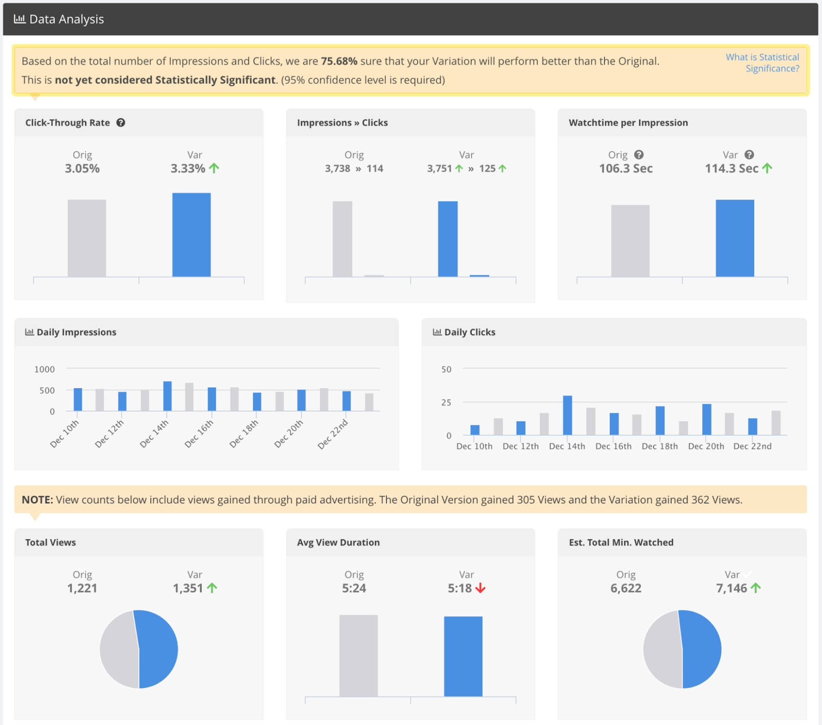 Página de análisis de datos que muestra gráficos de barras, tartas y demás, en el programa Tubebuddy.