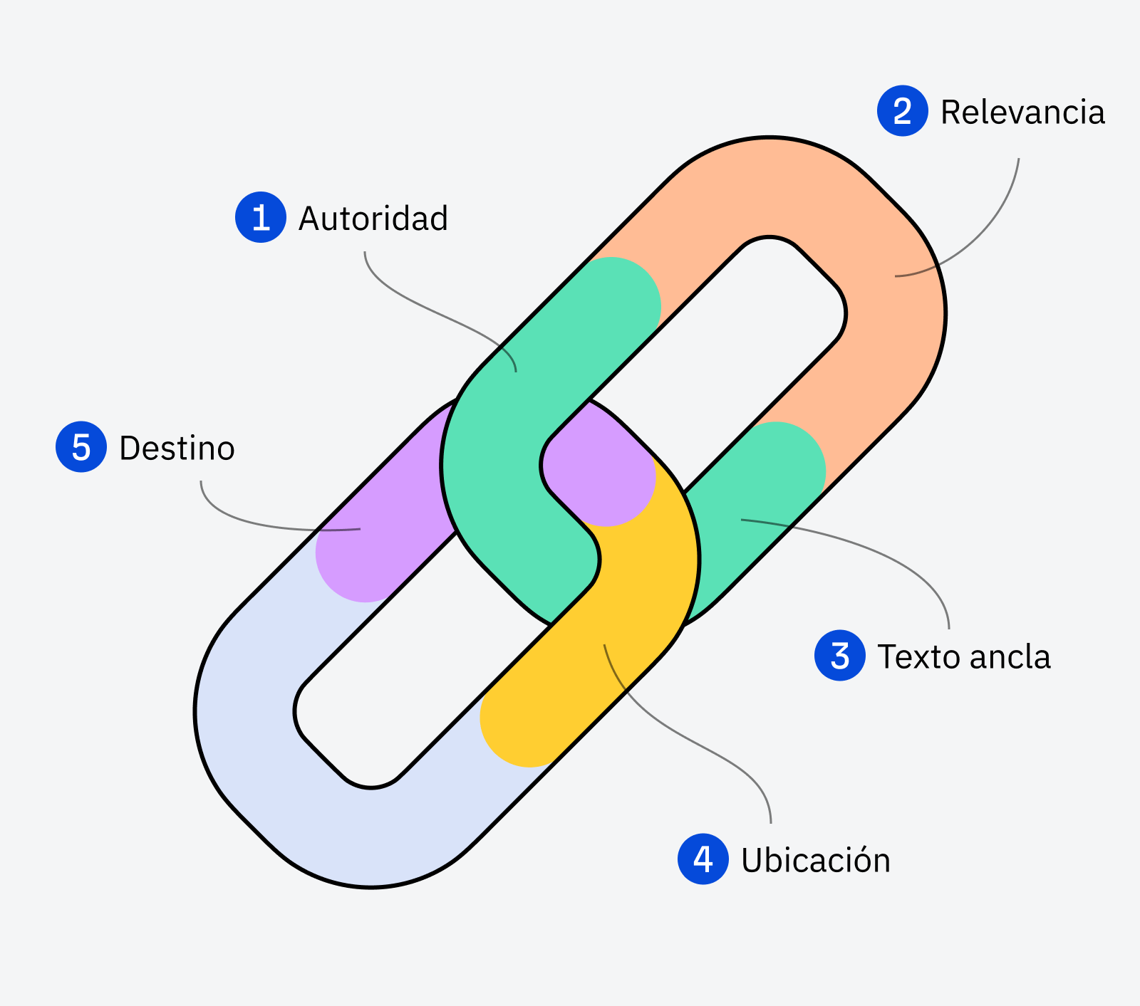 Las características de un buen enlace