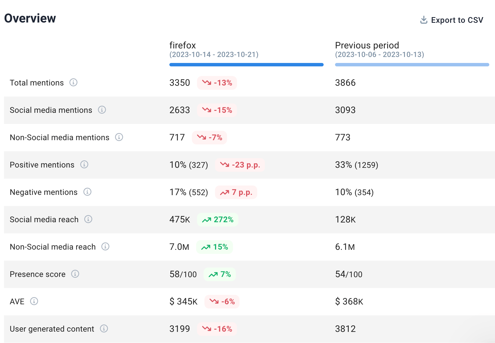 Comparación entre periodos en Brand24.