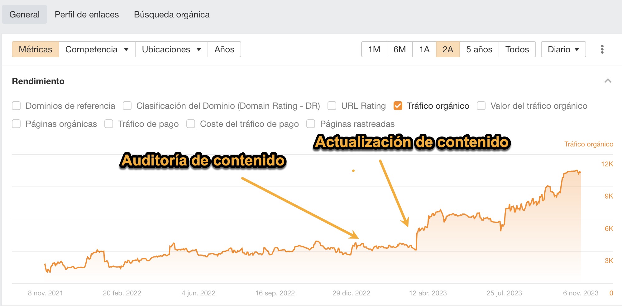 Gráfico que muestra los resultados de actualizar un contenido y su impacto en el tráfico orgánico