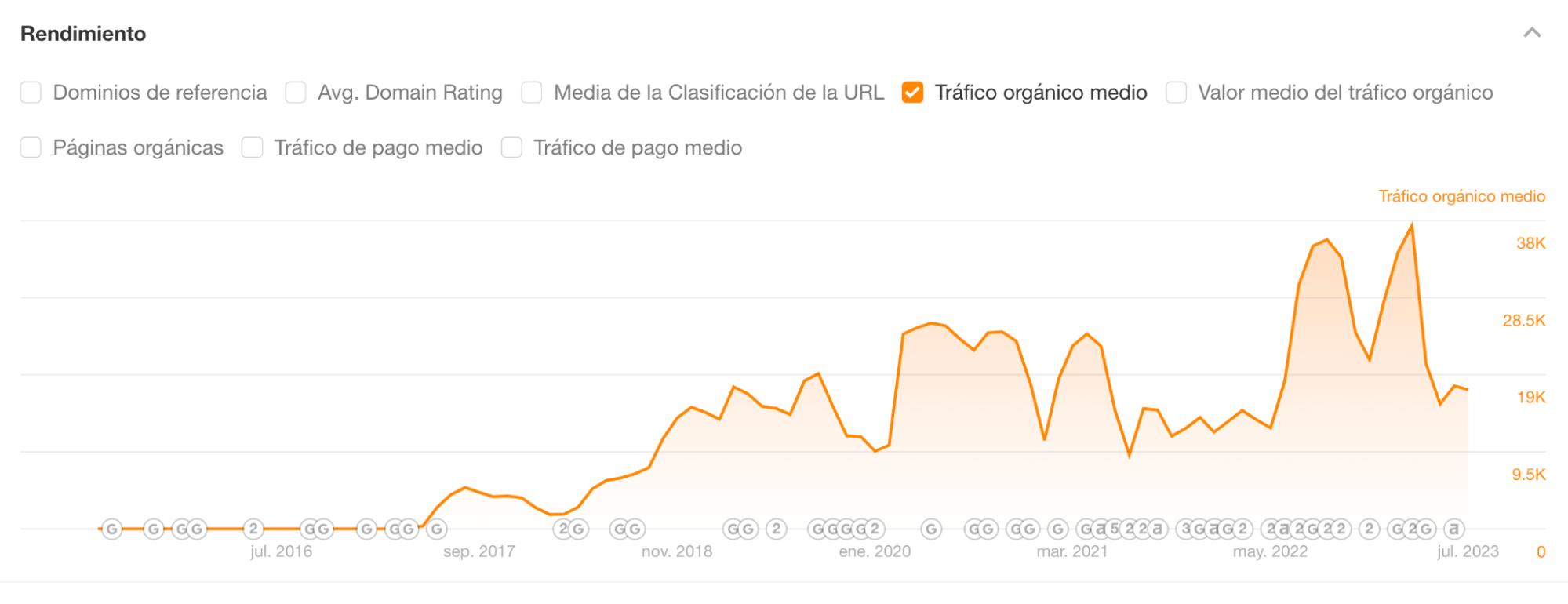 Fluctuaciones en el ranking de palabras clave de nuestra lista de las principales búsquedas en Google a lo largo del tiempo.