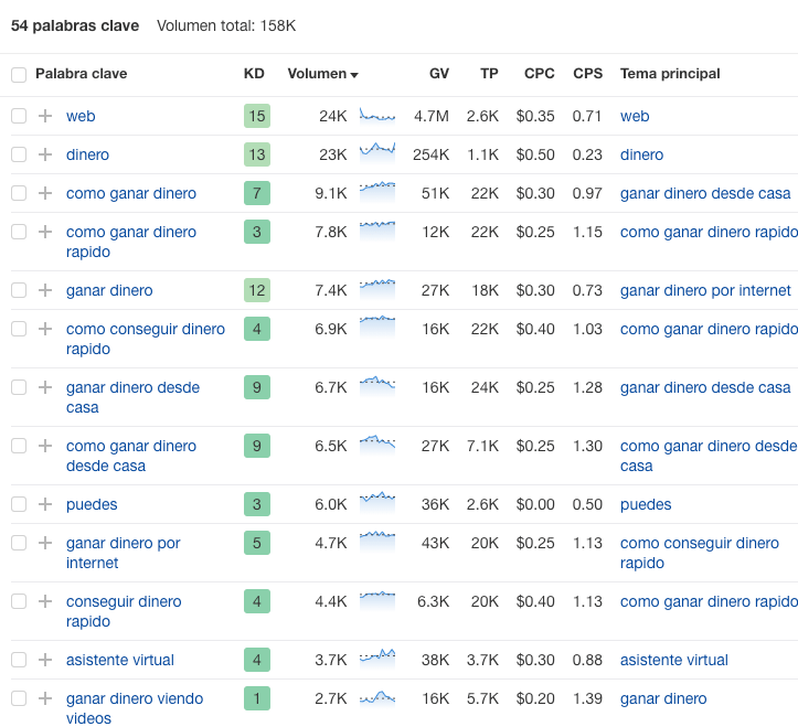 Ejemplos de apartados o temas para crear contenido sobre "cómo ganar dinero por Internet"