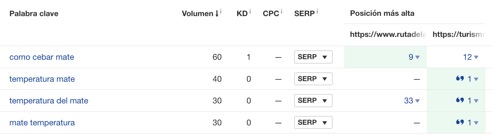 Captura de pantalla de Content Gap de Ahrefs 