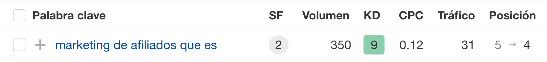  Ejemplo de una palabra clave con la que probablemente no merezca la pena intentar mejorar el posicionamiento.