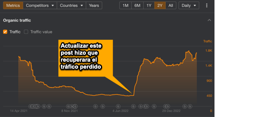 Actualizar un post puede hacer que recupere su tráfico