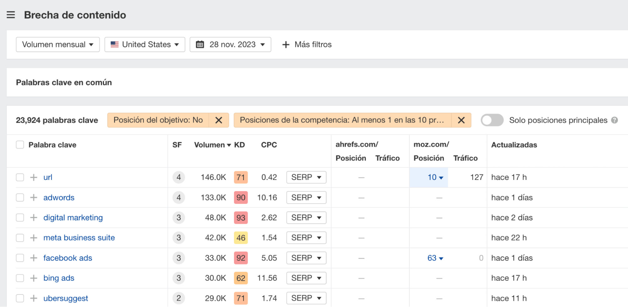 El informe Brecha de contenidos en la herramienta Análisis de la competencia de Ahrefs.