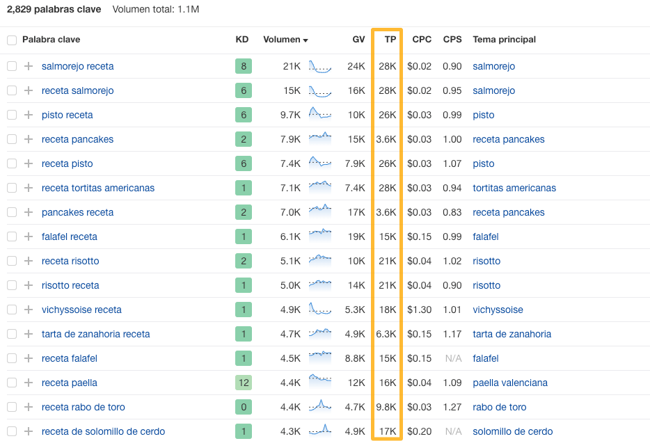 Palabras clave de ejemplo