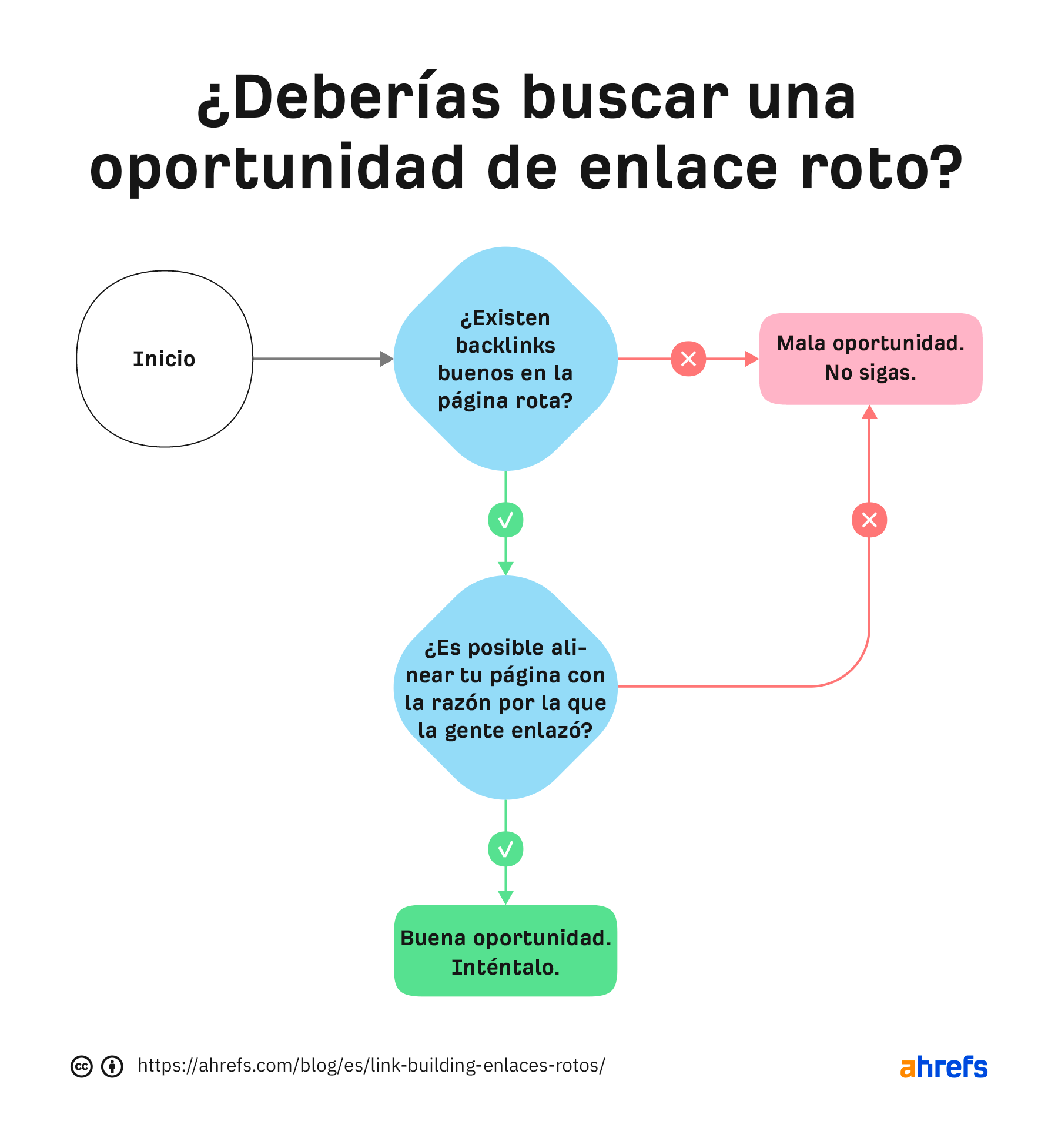 Diagrama que muestra el proceso de toma de decisiones para decidir si se persigue una oportunidad de enlace roto.