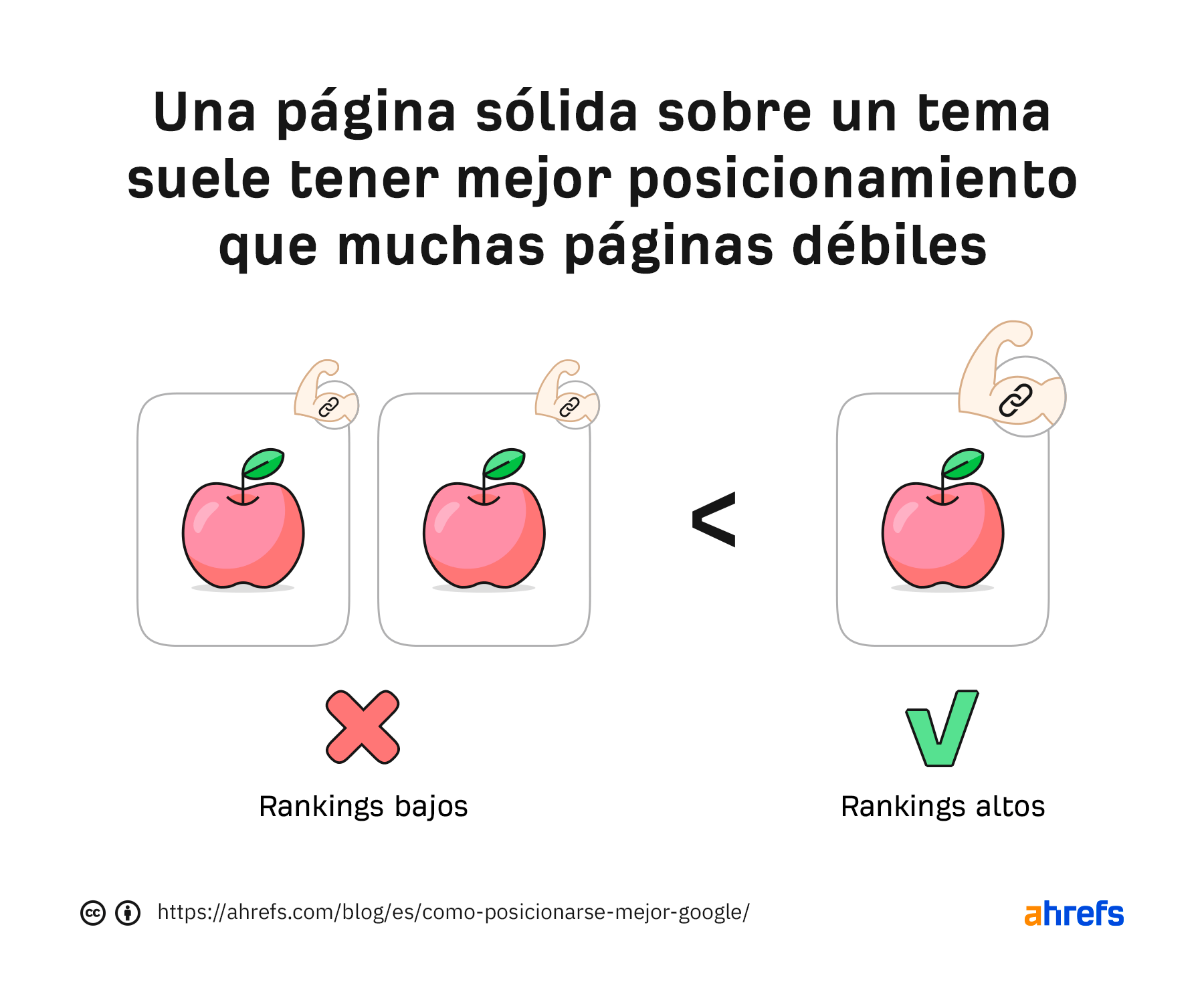 Redirigir y consolidar páginas sobre el mismo tema proporciona una página sólida con mayor capacidad de posicionamiento.