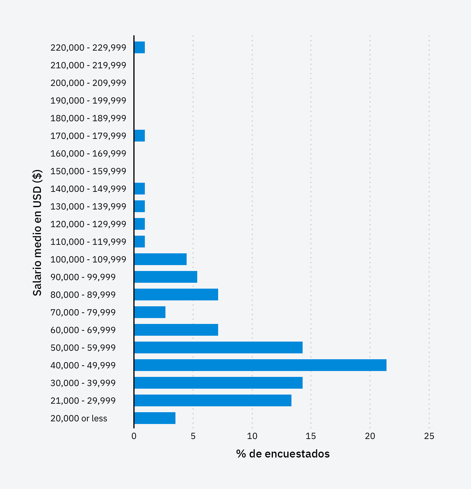 Gráfico con los salarios medios de los profesionales de SEO.