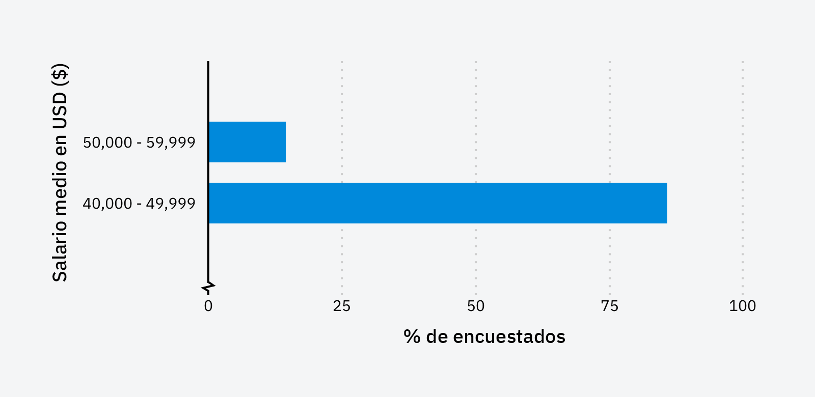 Salario medio del SEO Account Manager.