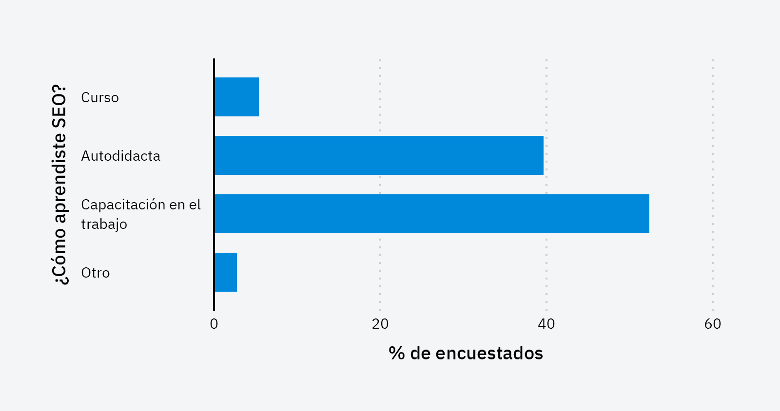 Gráfico que muestra cómo los individuos aprendieron SEO.