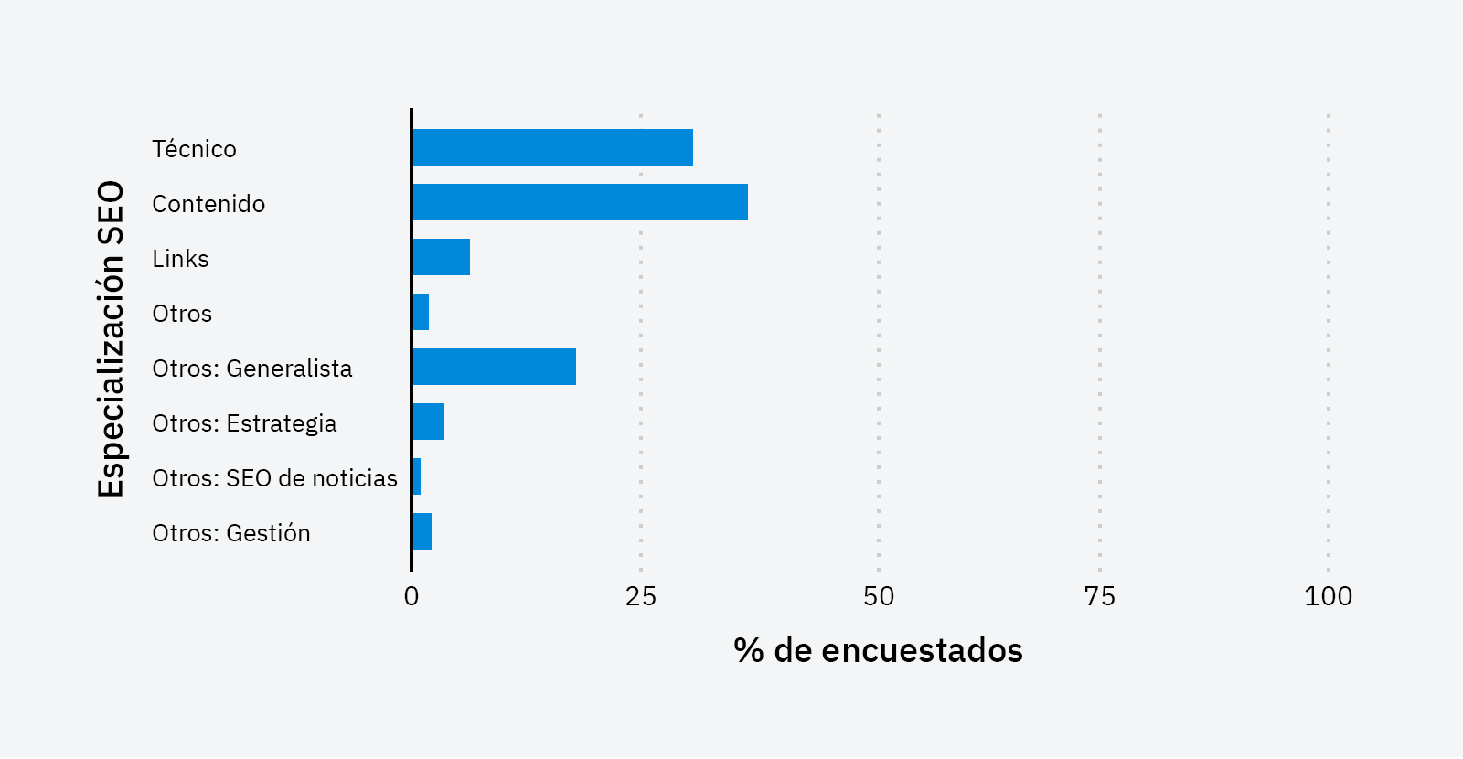 Tabla de especialización en áreas de SEO