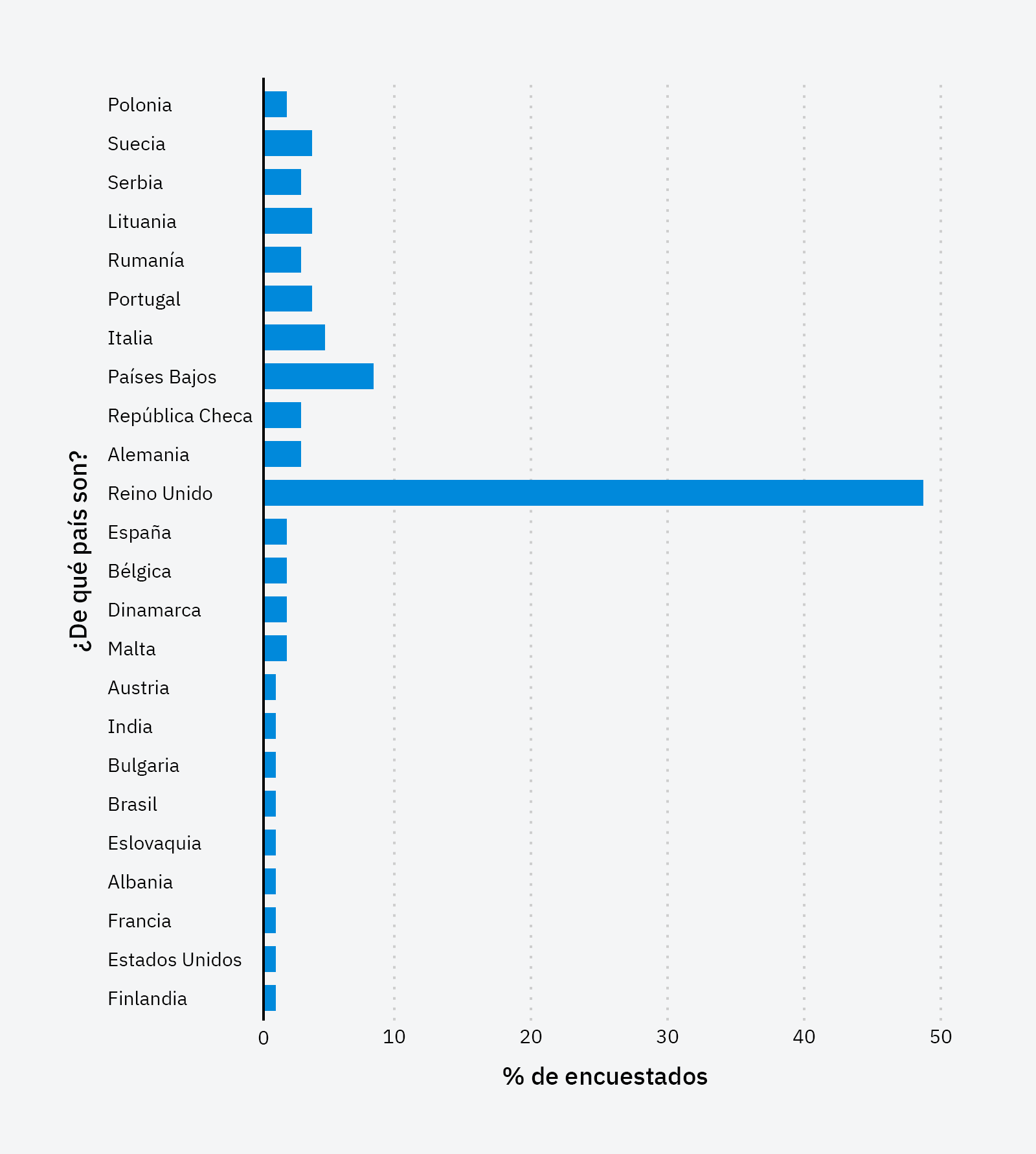 Tabla de países de los que son los SEO.