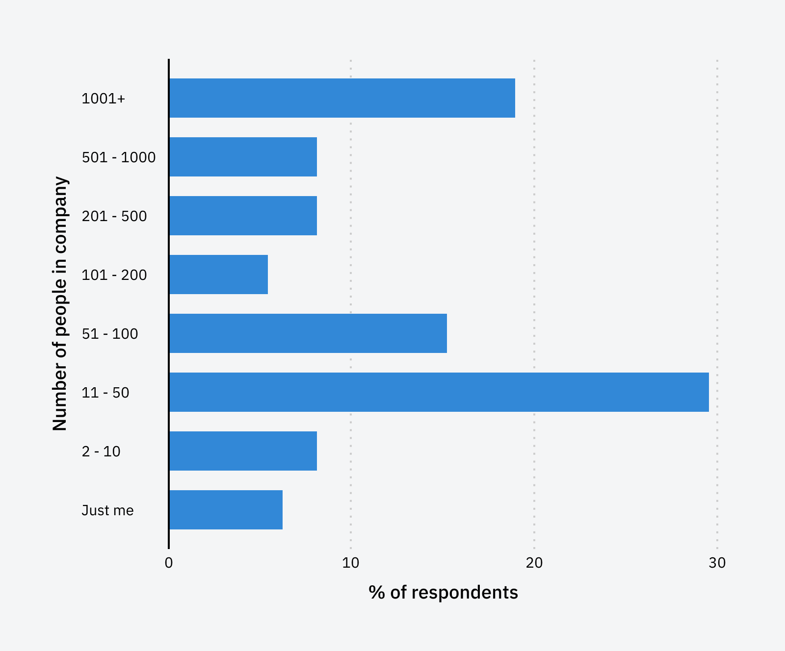 Número de personas en la empresa