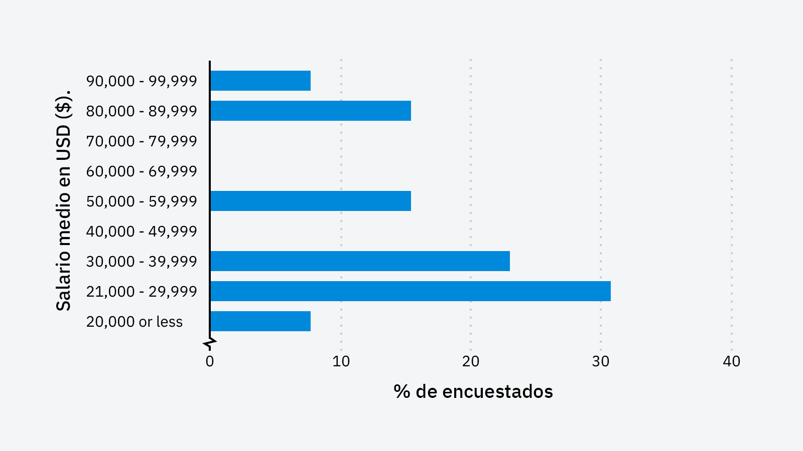 Salario medio del SEO Lead.